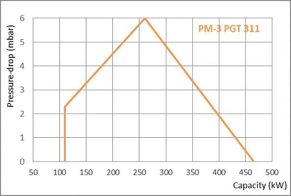 PM3 PGT DIAGRAMS