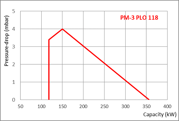 PM3 PLO DIAGRAMS