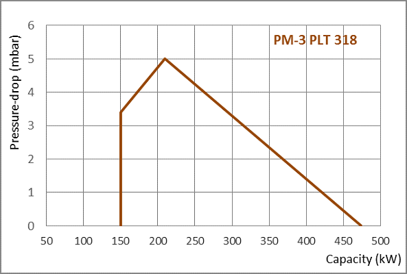 PM3 PLT DIAGRAM