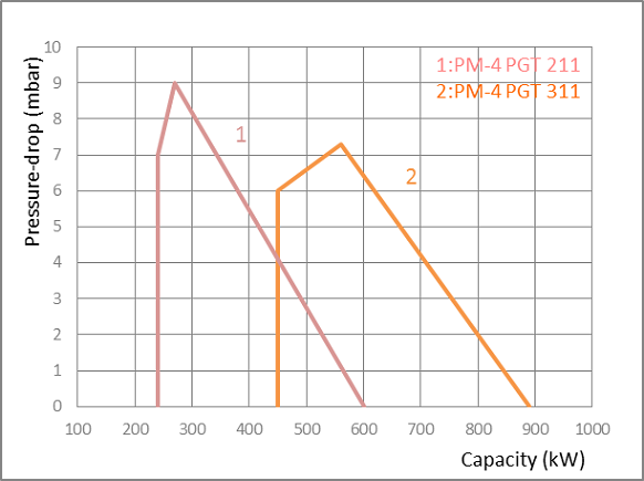 PM4 PGT DIAGRAMS