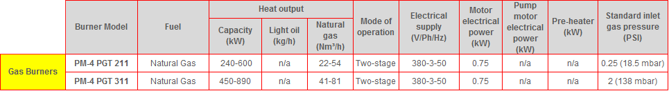 PM4 PGT Table