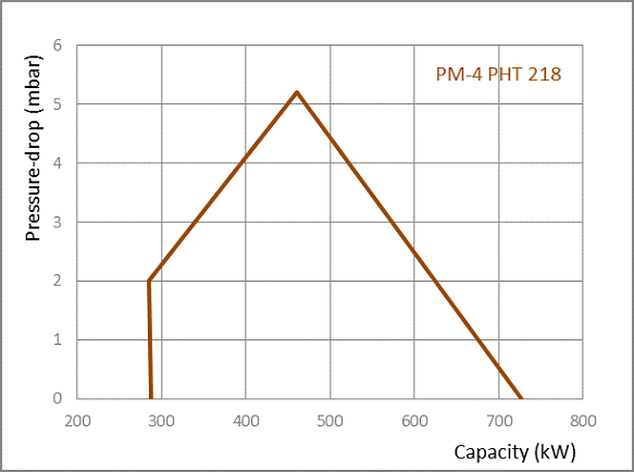 PM4 PHT DIAGRAMS