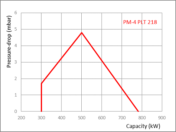 PM4 PLT DIAGRAMS