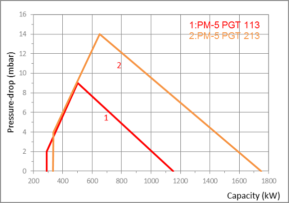 PM5 PGT DIAGRAMS