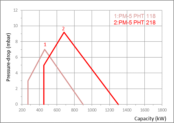 PM5 PHT DIAGRAMS