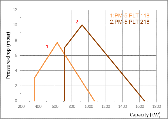 PM5 PLT DIAGRAMS