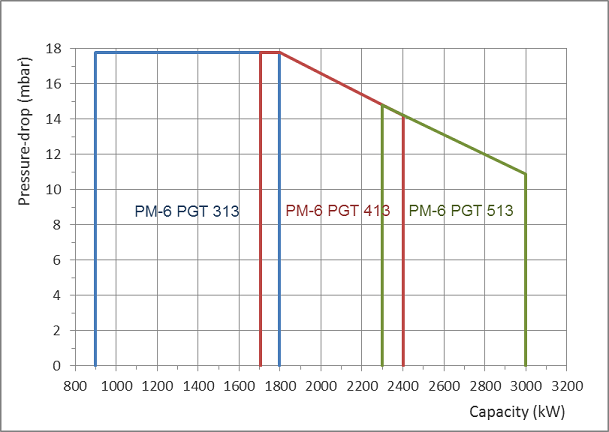 PM6 PGT Diagram