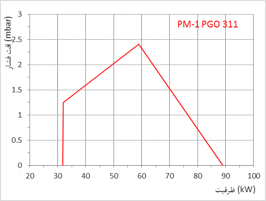 PM1 PGO dia