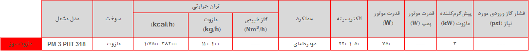 PM3 PHT table