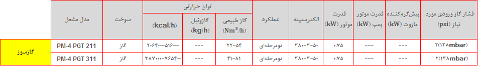 PM4 PGT table2