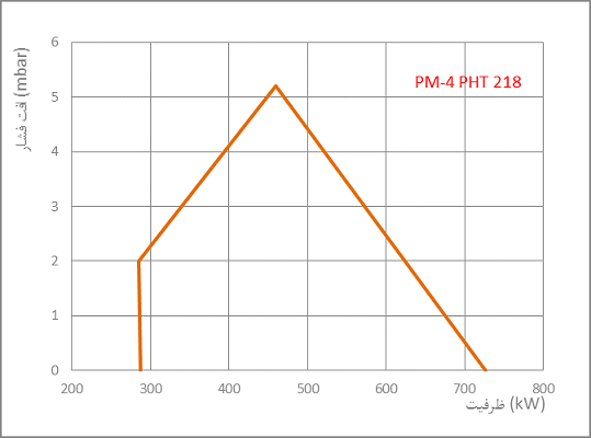 PM4 PHT dia