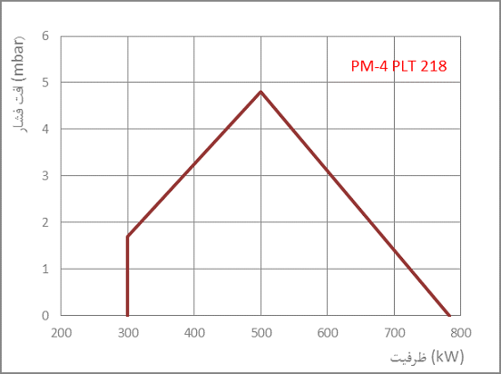 PM4 PLT dia