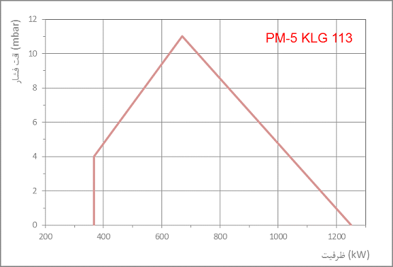 PM5 KLG dia