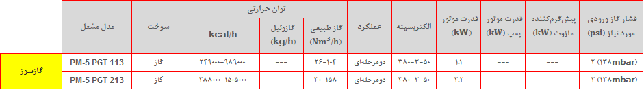 PM5 PGT table