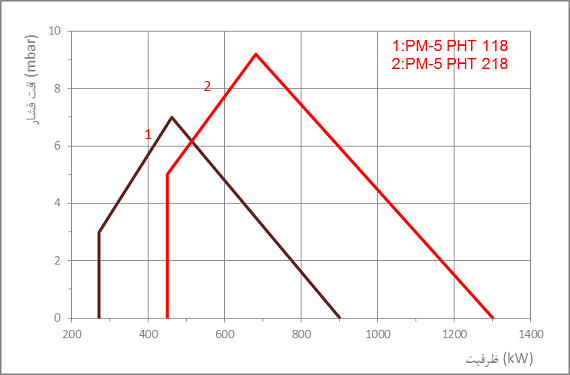 PM5 PHT dia