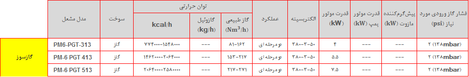 PM6 PGT table