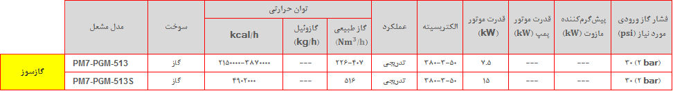PM7 PGM table LV