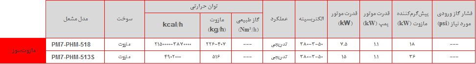 PM7 PHM table