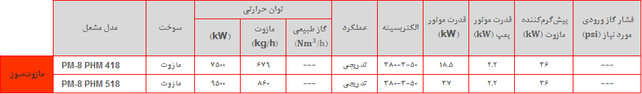 PM8 PHM table