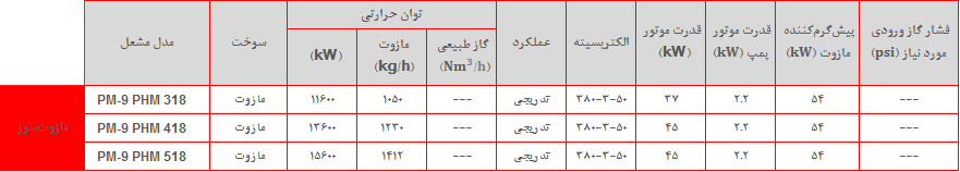 PM9 PHM table