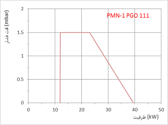PMN1 PGO Dia