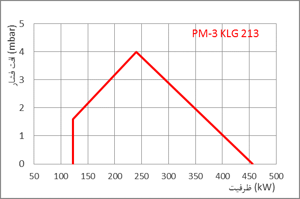 PM3 KLG dia