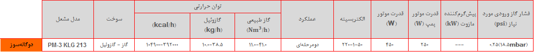 PM3 KLG table