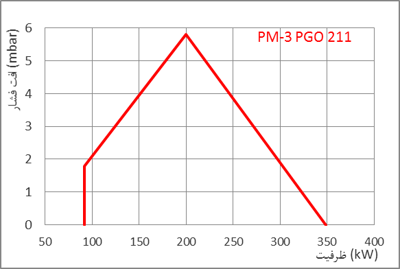 PM3 PGO dia