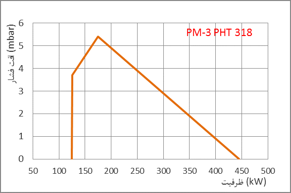 PM3 PHT dia