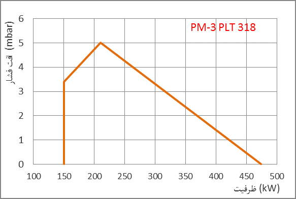 PM3 PLT dia