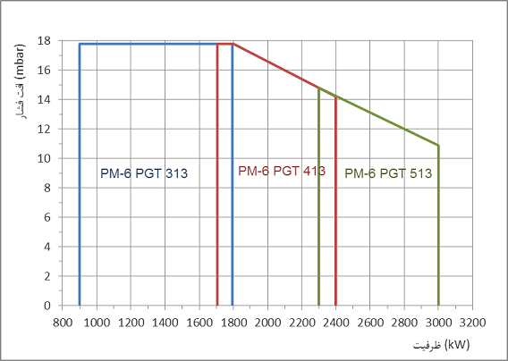 PM6 PGT dia