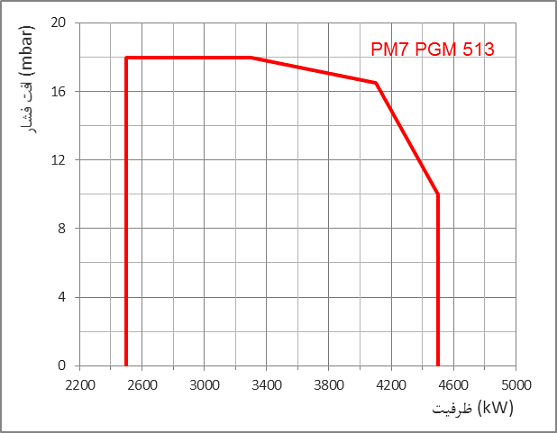 PM7 PGM dia