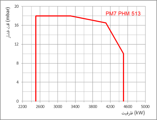 PM7 PHM dia