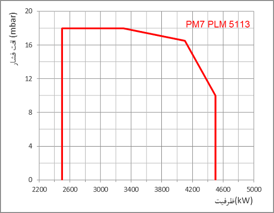 PM7 PLM dia