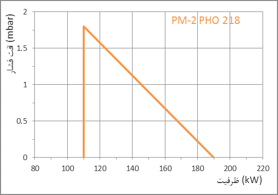 PM2 PHO dia